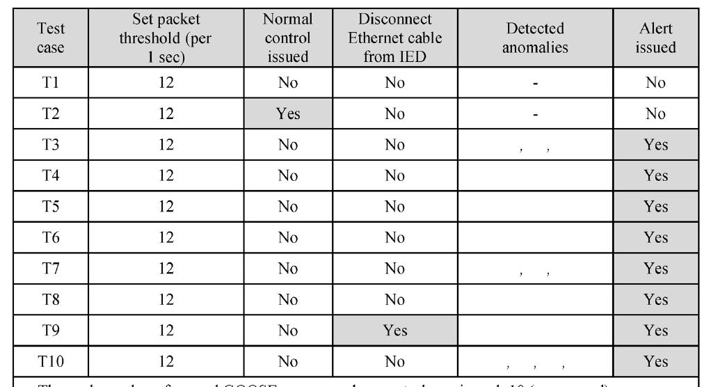 Table 4 - from Integrated Anomaly Detection for Cyber