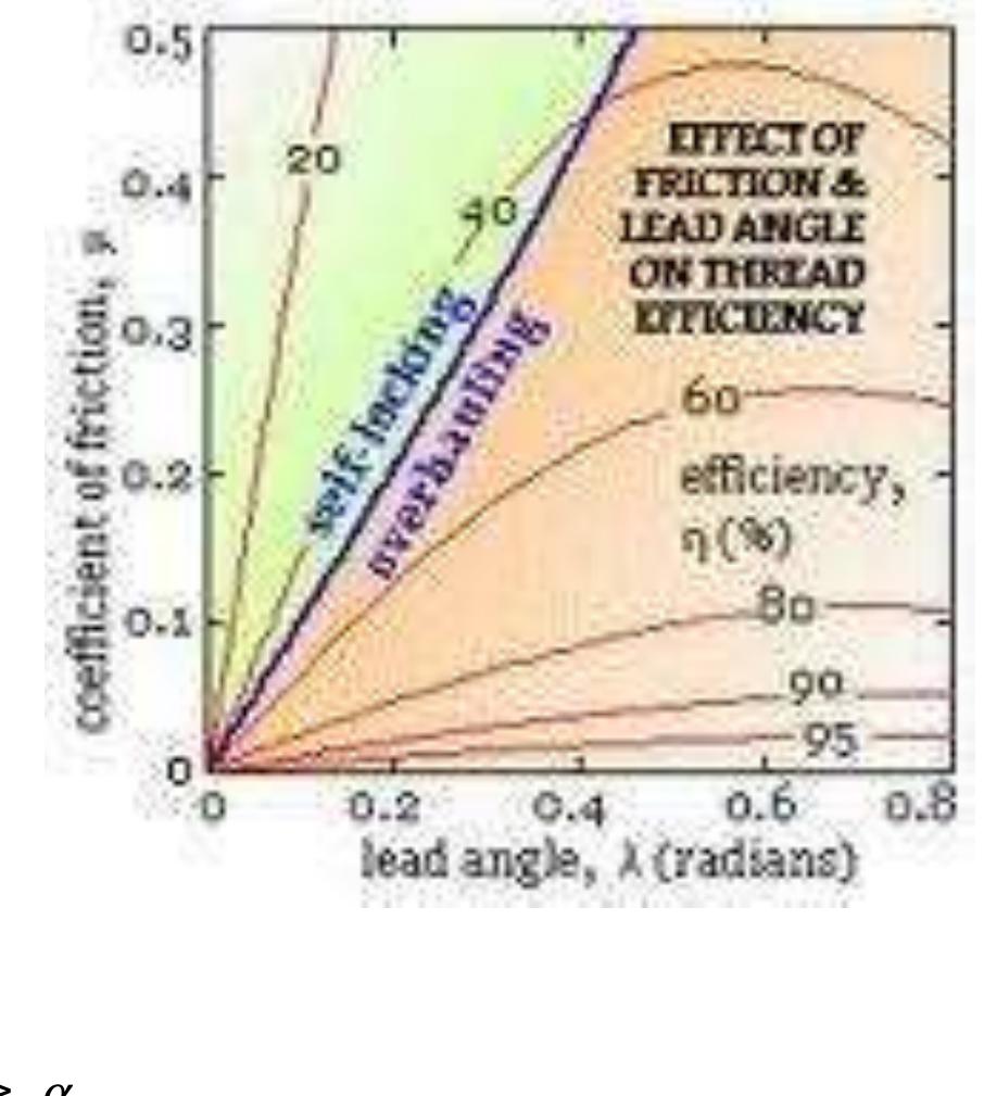 A screw will be self-locking if the coefficient of friction