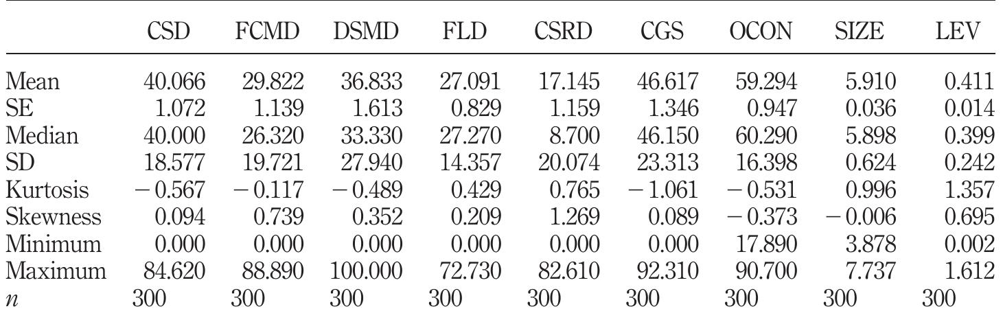 Disclosure Index.pdf Table 1 - from Corporate governance and different types of