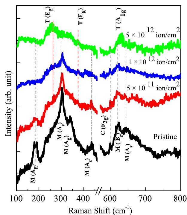 (PDF) Monoclinic to tetragonal phase transition in ZrO2 thin films ...