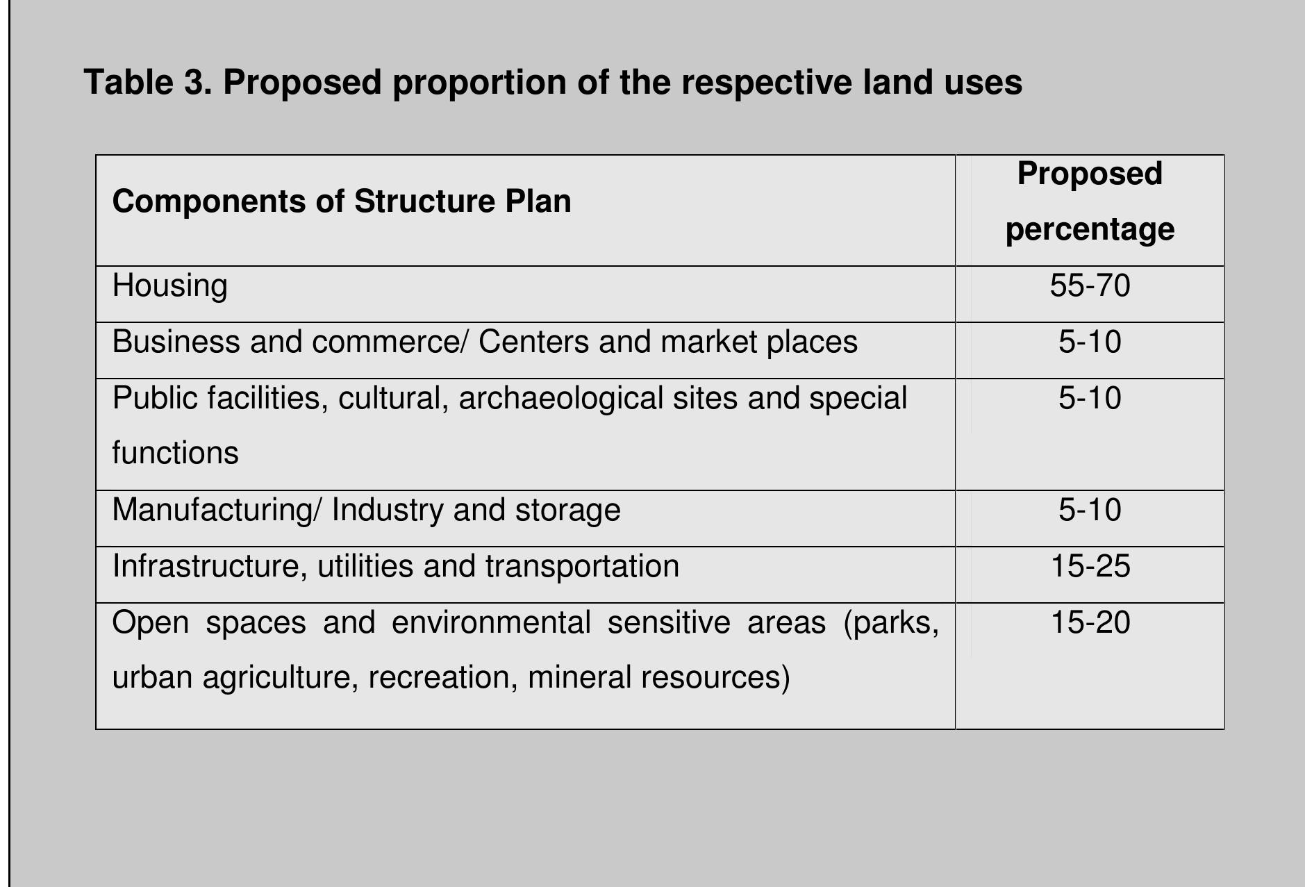 Structure planning process (phases)