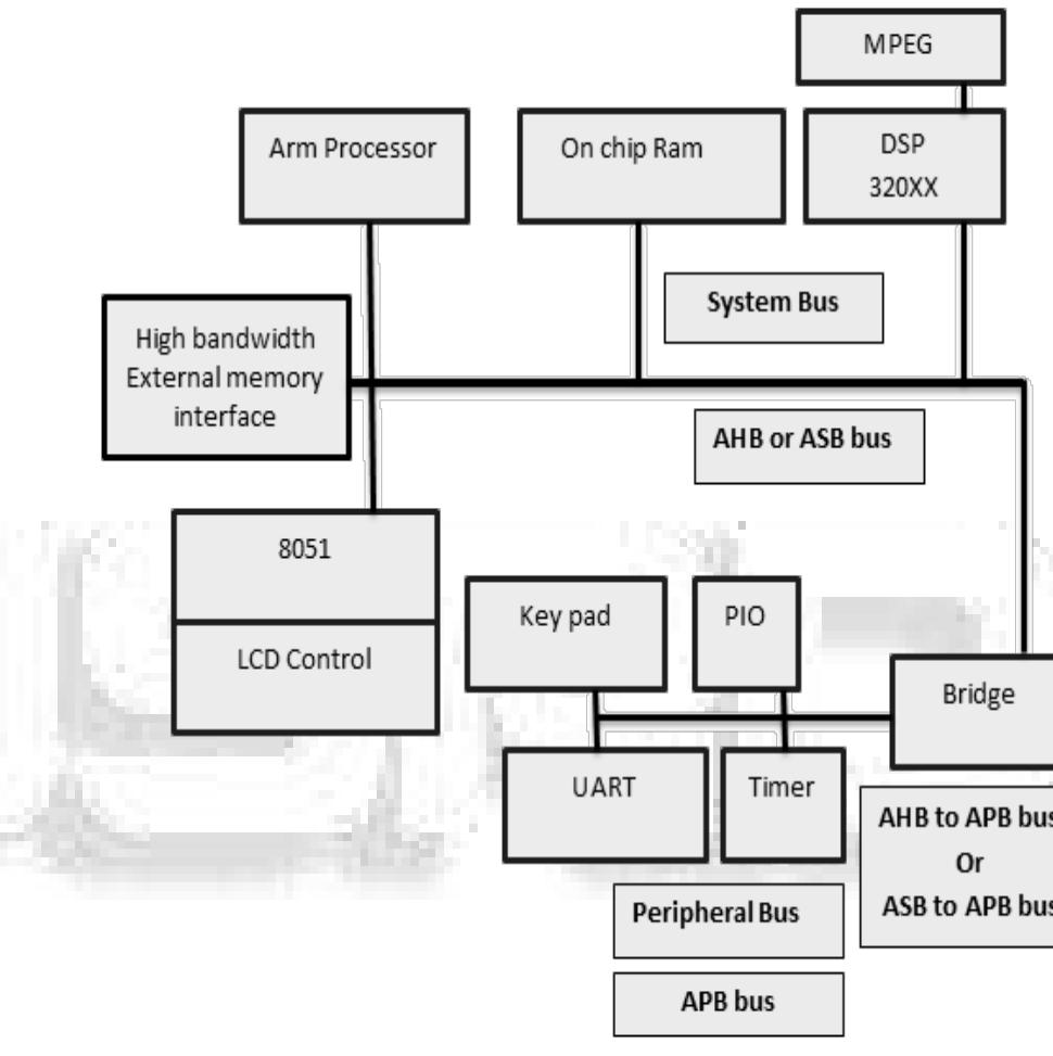 (PDF) A comparative Study of Different System-on-Chip Buses based on ...
