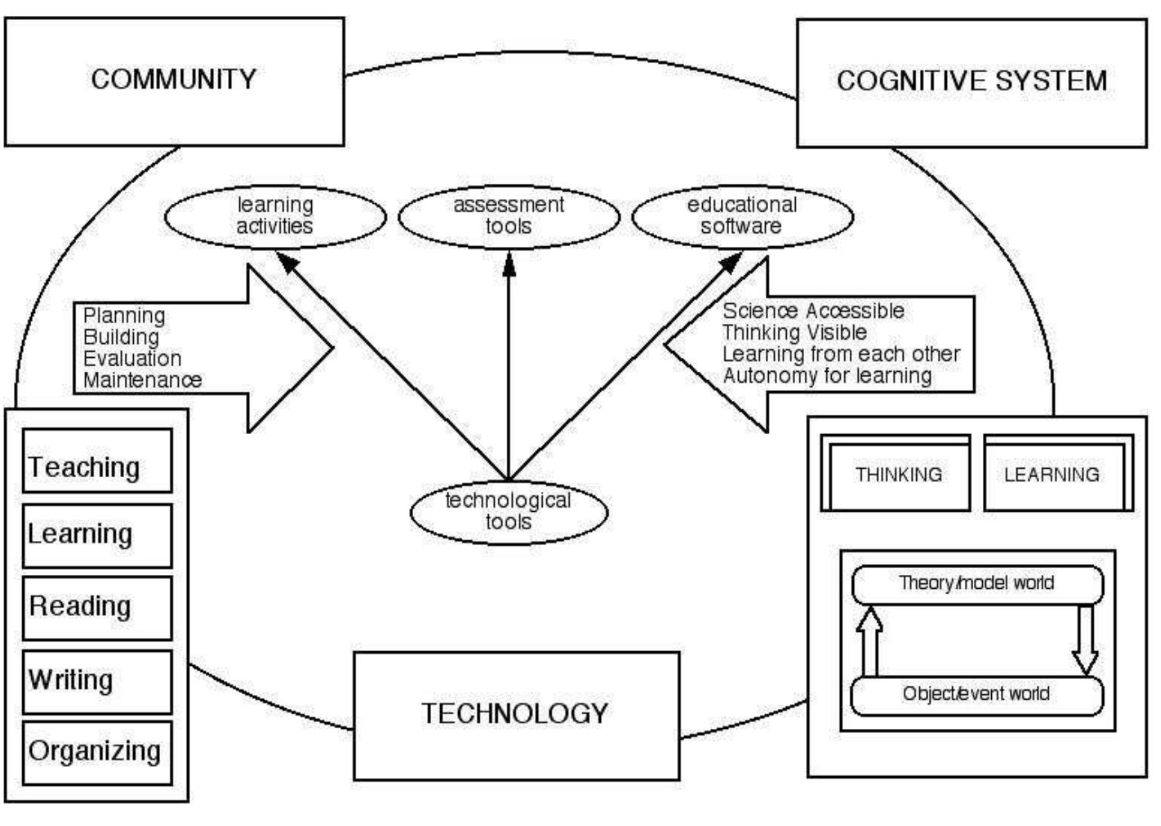 (PDF) TEACHERS AS ARCHITECTS OF KNOWLEDGE IN E-LEARNING