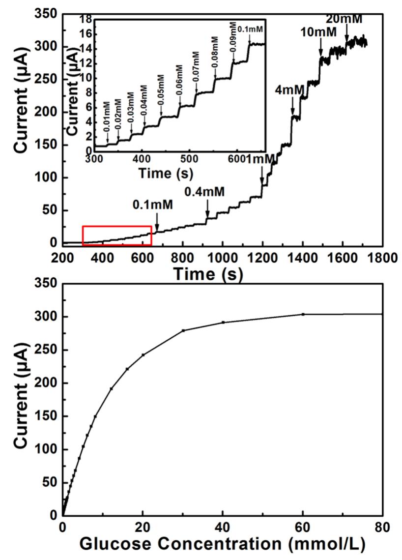 (PDF) Highly Sensitive Glucose Sensor Based on Pt Nanoparticle ...