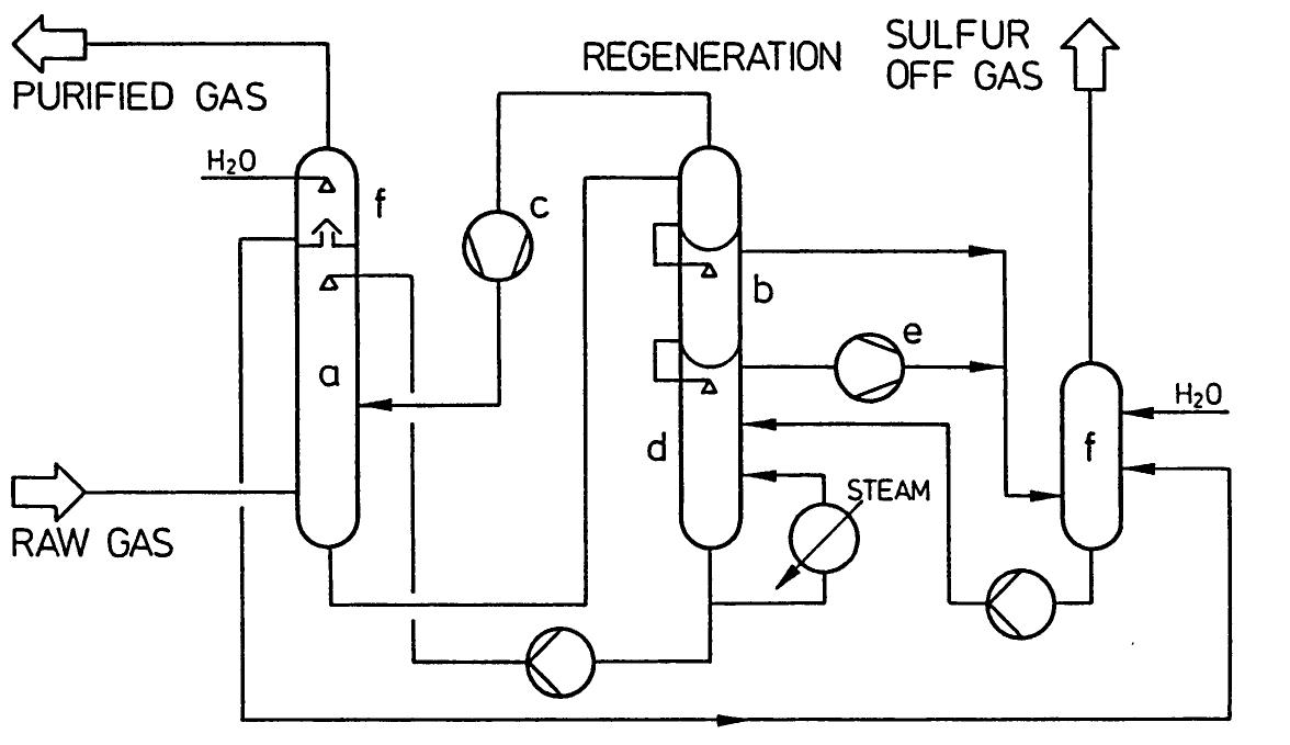 Figure 86 - from How to Produce Methanol from Coal 1990