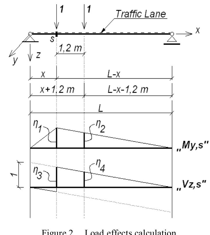 Bending moment (m,) and shear force (v-) calculation, at