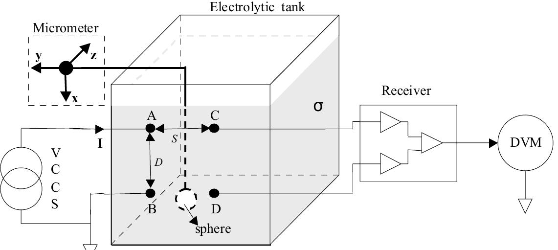 Electrolytic tank setup, where o is the conductivity of the