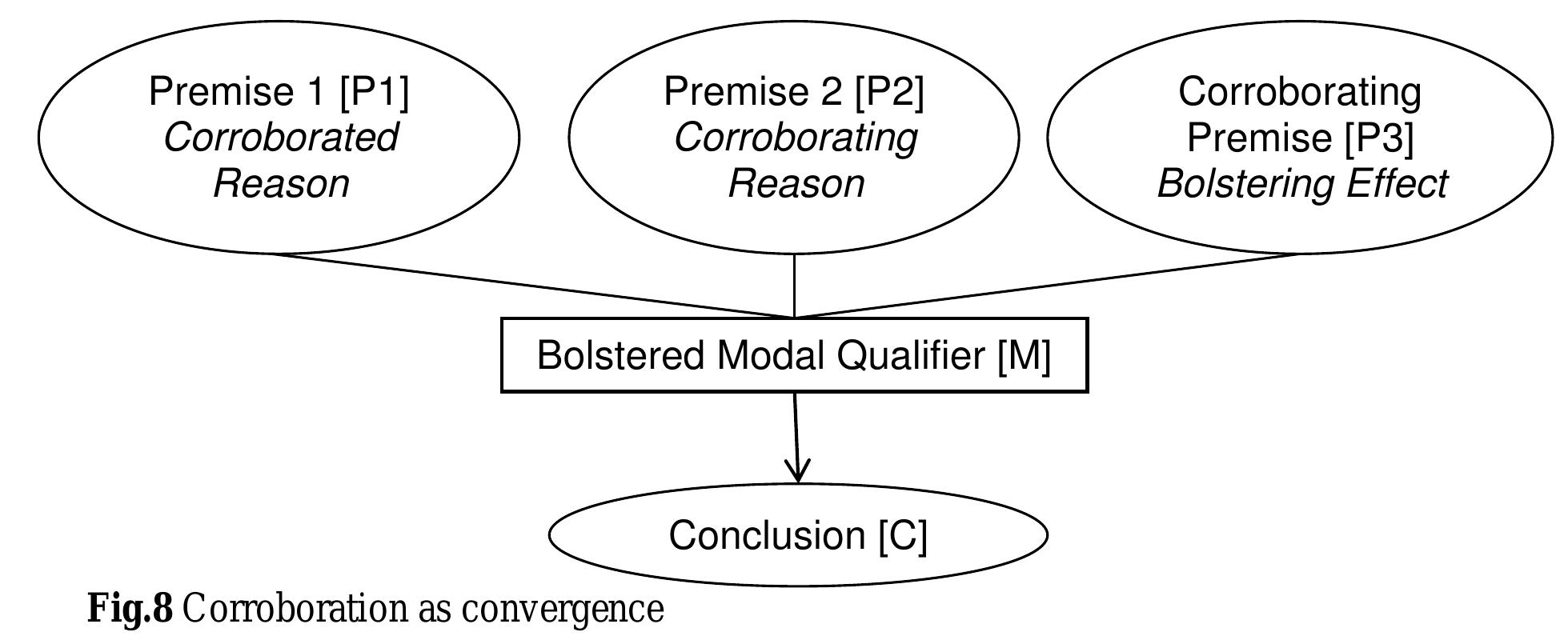 Corroboration Example Here, the bolstering effect of corroborative evidence is