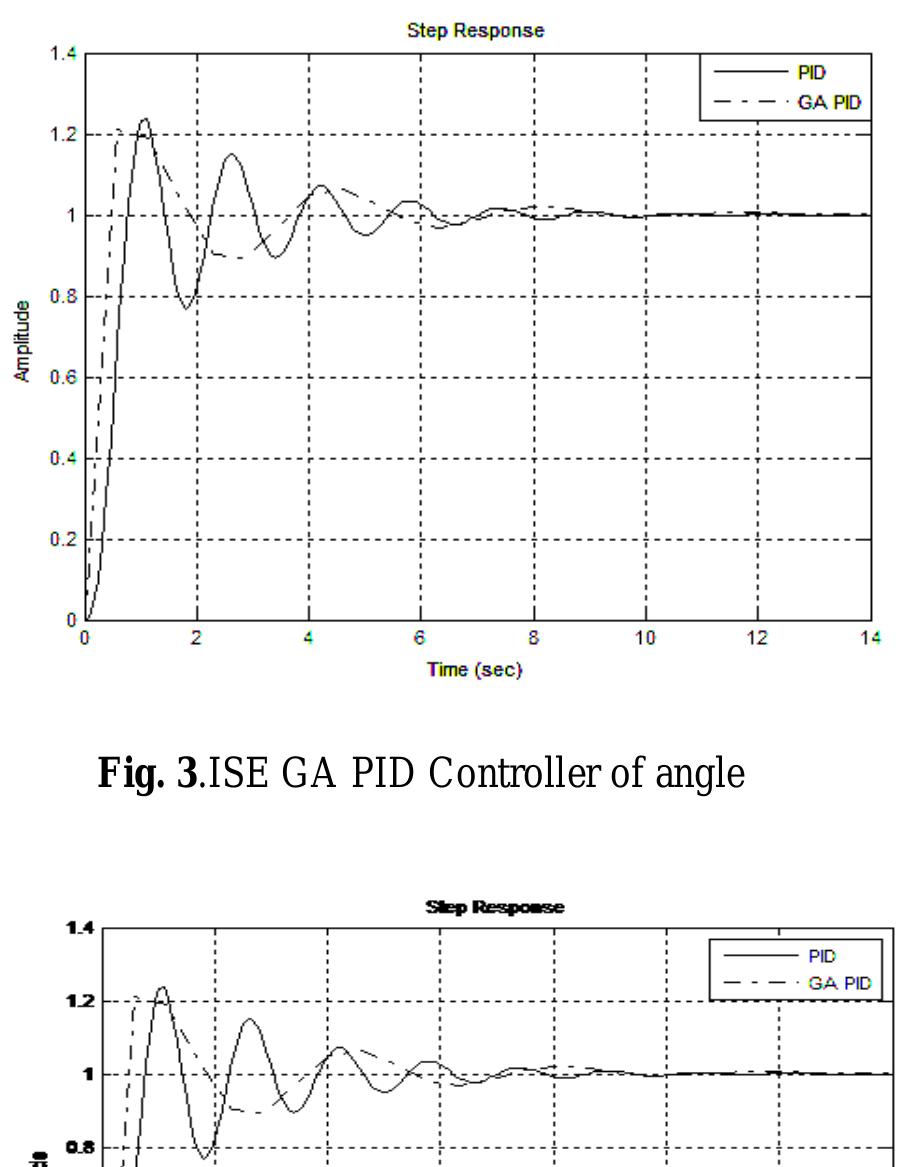 (PDF) TUNING OF PID CONTROLLER OF INVERTED PENDULUM USING GENETIC ALGORITHM