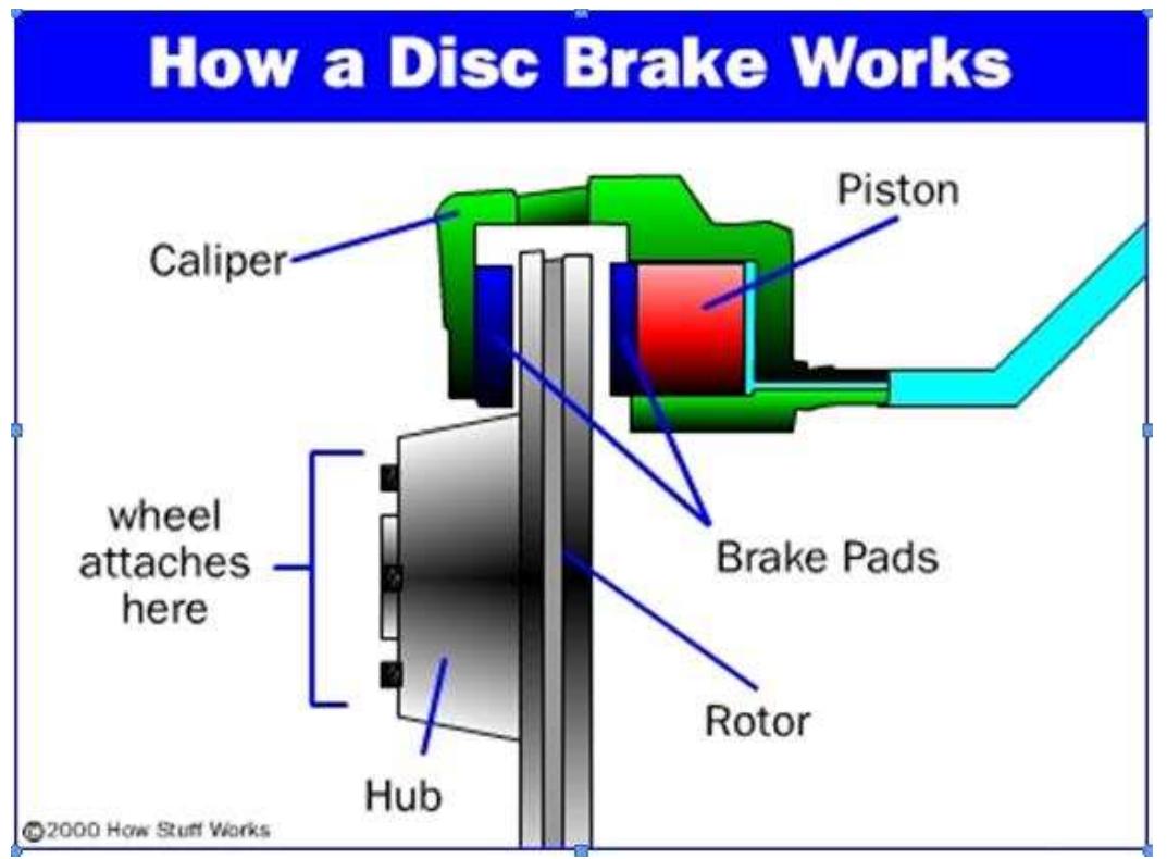 Moving Disc -1: working principle of disc brake the principle used is