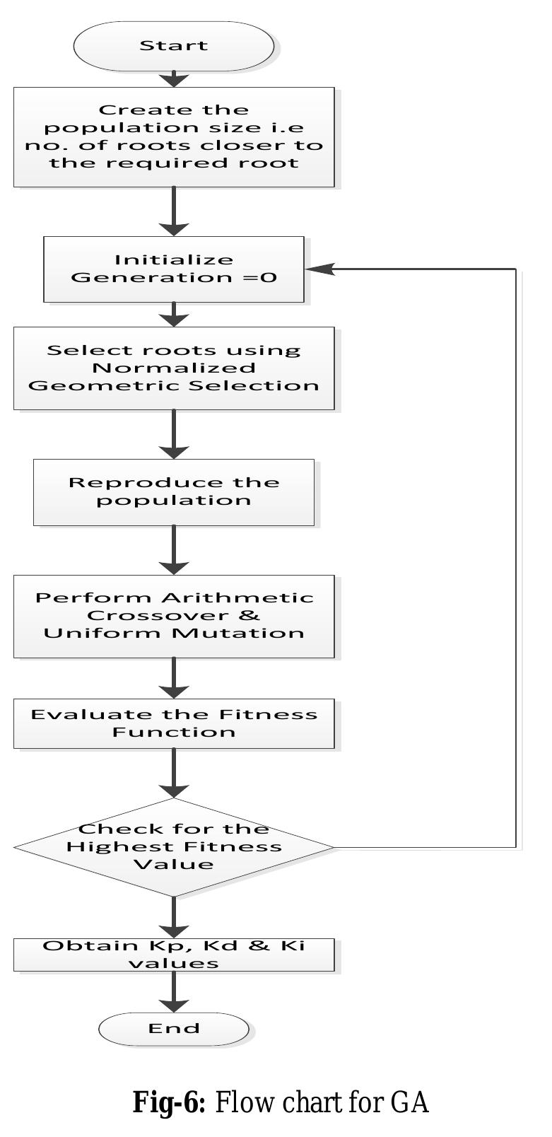 (PDF) DESIGN AND OPTIMIZATION OF PID CONTROLLER USING GENETIC ALGORITHM