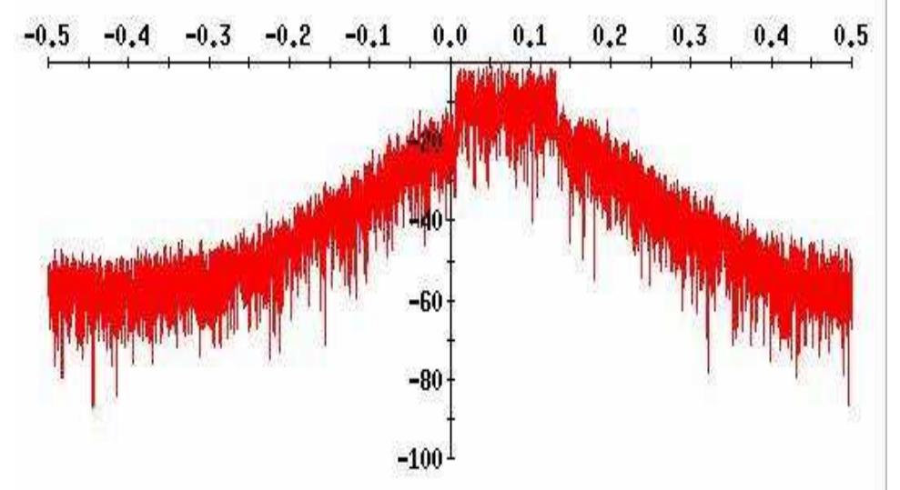 Figure 3 - from OFDM (Orthogonal Frequency Division