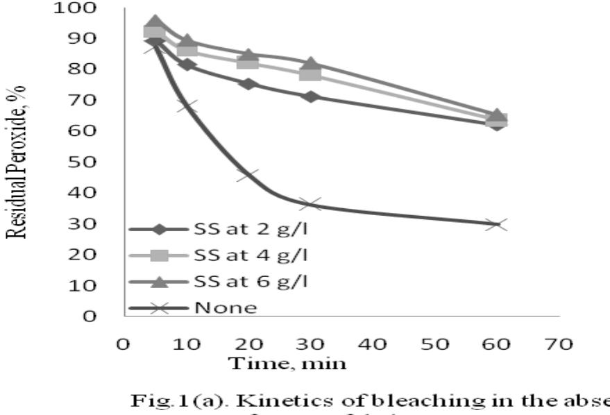 The results of the residual hydrogen peroxide in the