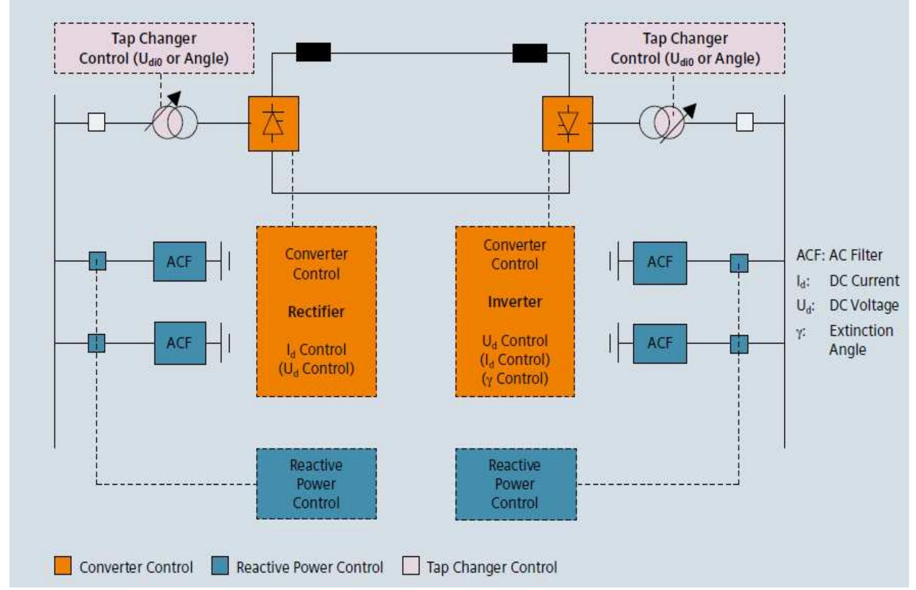 (PDF) CONTROL AND PROTECTION SYSTEM FOR HVDC APPLICATIONS FROM SIEMENS ...