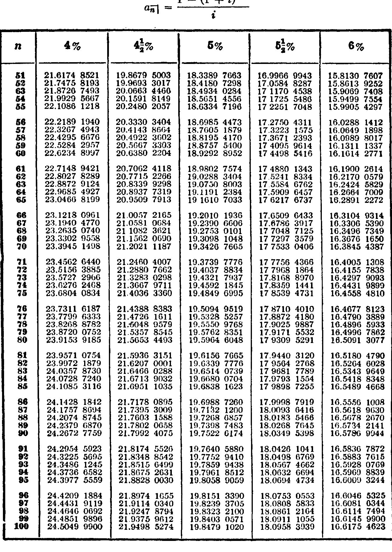 Table 24 - from [Richardson C H.] Financial Mathematics