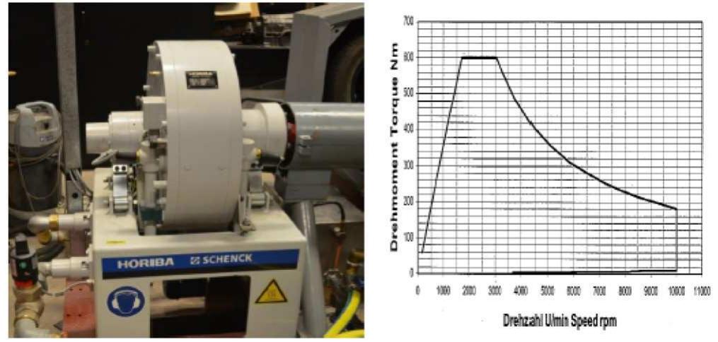 Schematic of uts electric vehicle power train test ric