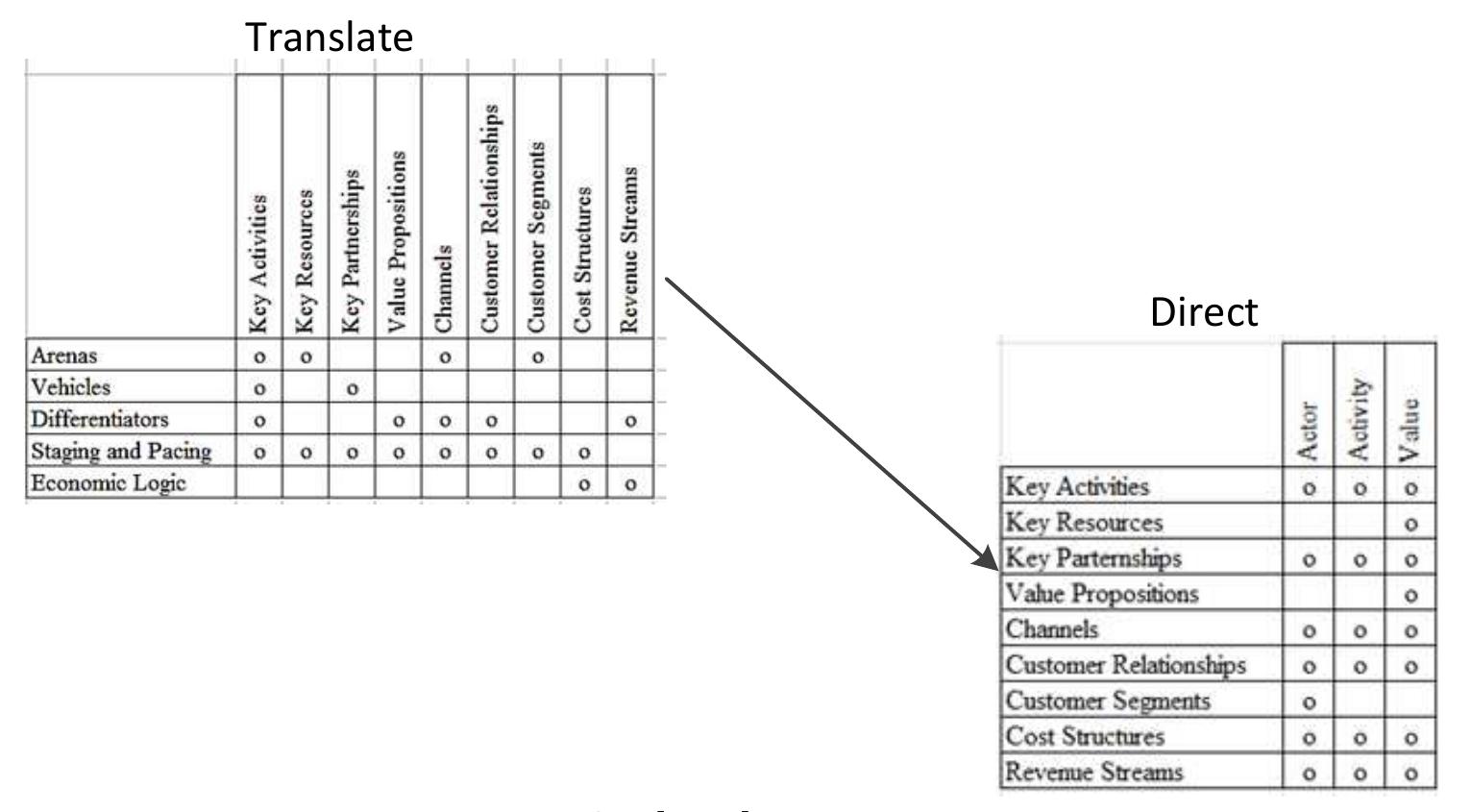 After mapping strategy, business model, and operating system