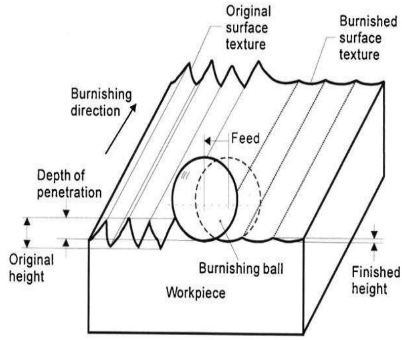 (PDF) A REVIEW ON PARAMETRIC OPTIMIZATION OF BALL BURNISHING PROCESS