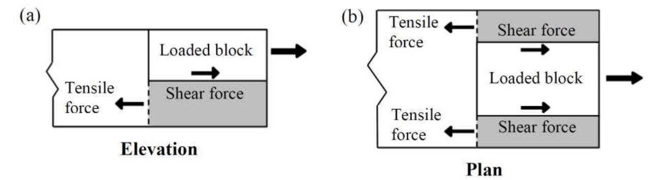 Fig. 3 Loads acting on the wood volume adjacent to the shear resisting planes: (a) bottom block, (b) lateral blocks  failure planes governs the resistance of the entire connection. It should be asserted that the strength of the shear planes cannot be higher than the tensile capacity of the adjacent wood volume where the load is channelled to these resisting planes (Fig. 3). If the attracted load by the resisting shear planes be larger than the tensile capacity of in-contact wood volume, then the wood block torn out from the member would be as wide as or as deep as the member corresponding to wood failure mode (b) and (c) (Fig. 4). 