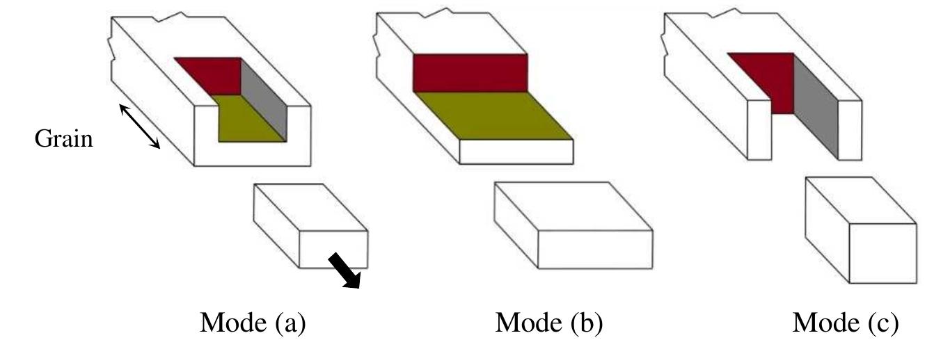 It should be noted that when one plane fails, then the entire connection load transfers to the remaining planes in accordance with their relative stiffness ratios. It could be possible that the occurrence of the first failure of one plane does not correspond with the maximum load of the connection. This is more susceptible in case of either small edge or bottom distances accompanying large shear resisting areas which leads to wood failure mode (b) and (c) respectively (Fig. 4). Therefore, Eq. 1 needs to be checked again for the remaining planes by defining no value for the terms related to the failed planes.  In the case of fasteners which are inserted into pnredrilled holes. the area 