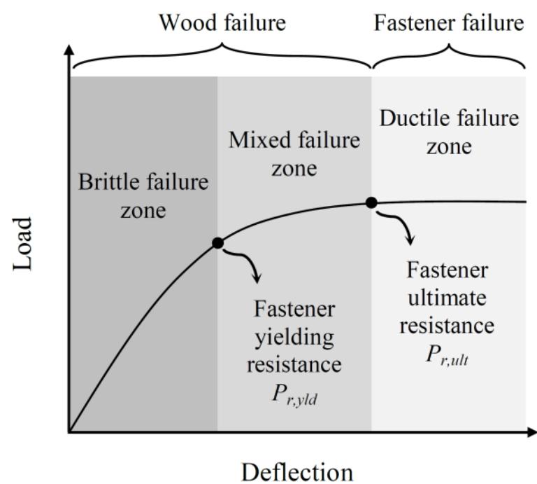 Fig. 5 Occurrence zone of potential failure modes of timber joints  fastener yielding load, a sudden failure with slight deflection on the fasteners which is called mixed failure mode occurs. Even if Py ref > P,.yia, the mixed failure mode can happen as the deflection of the connection progresses if P,, ,., is lower than the connection ultimate ductile strength, P..,,;,. If the wood strength based on tory iS greater than P,,,,,, the ductile failure governs and there is no wood rupture. By following the described mechanism for the potential failure modes, the connection ultimate capacity, P.,,, can be predicted as follows (Zarnani and Quenneville 2013a); 