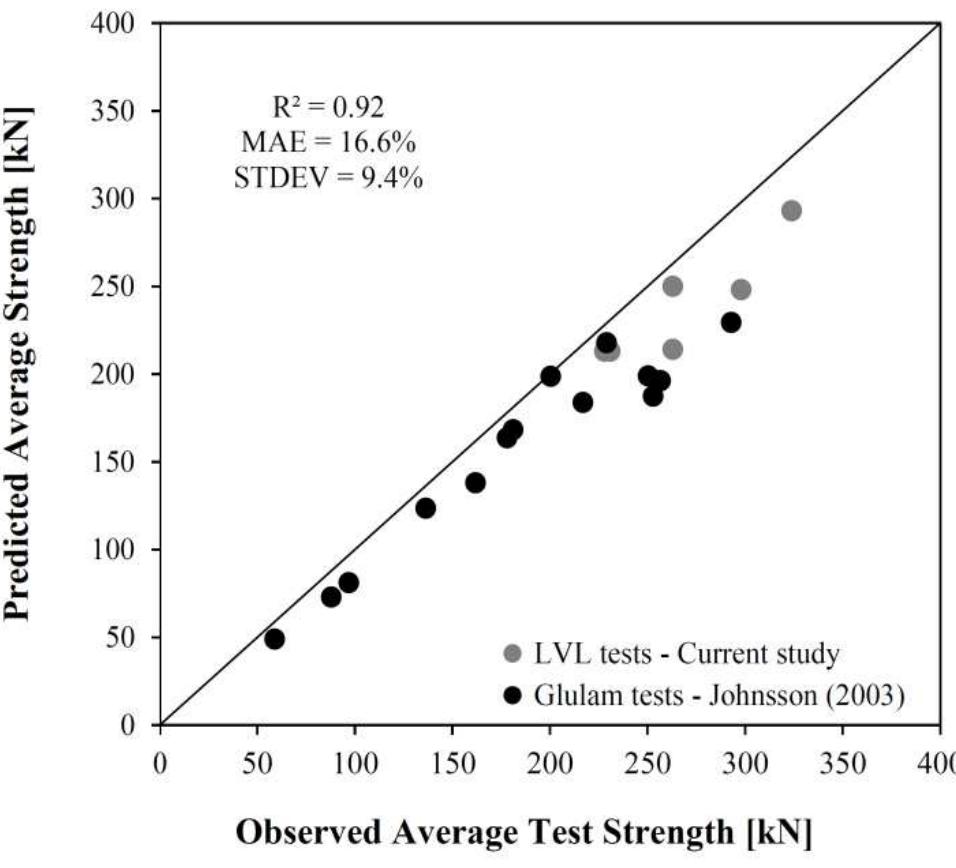 Fig. 10 Comparison between predictions and test data in brittle/mixed failure modes  (Peur=P;.un) and there was no wood rupture.  For the REC, GRP, NOR, SPR and TEN test series (Johnsson 2003), since the nails were inserted into predrilled holes, the area corresponding to the cutting diameter (0.8d) was subtracted from the resisting plane surfaces. This affected the strength of the tensile and shear resisting planes and not their stiffnesses. For the GRP series in which the nails were placed in two groups with a gap in between, it was assumed that the gap is filled with the nails by the same pattern (this assumption was only applied for defining the wood capacity). As shown in Table 3, the predicted wood strength corresponding to the nail elastic deformation, Py tefe, Was lower than the nails yielding resistance, P,.yjg (except for the NOR group). Therefore, P.ii=Py,te and the observed thickness of the brittle failed blocks is comparable to the bearing length based on the nail elastic deformation (Table 2). The yield and ultimate capacities of the nails with 3.2 and 3.8 mm in diameter were derived based on the conducted tests and based on the values reported in Johnsson (2003) for the tests with nails of 4.0mm diameter. The yielding strength used in the analysis were 1.4, 1.7 and 2.3 KN for the 3.2, 3.8 and 4.0 mm nails diameter respectively and for the ultimate resistance, 1.9, 2.8 and 3.2 KN correspondingly. For all the experimental groups with the brittle/mixed fashion, the failure modes of the wood block tear-out was predicted to be mode (a) (Fig. 4) which was in line with the test observations. 