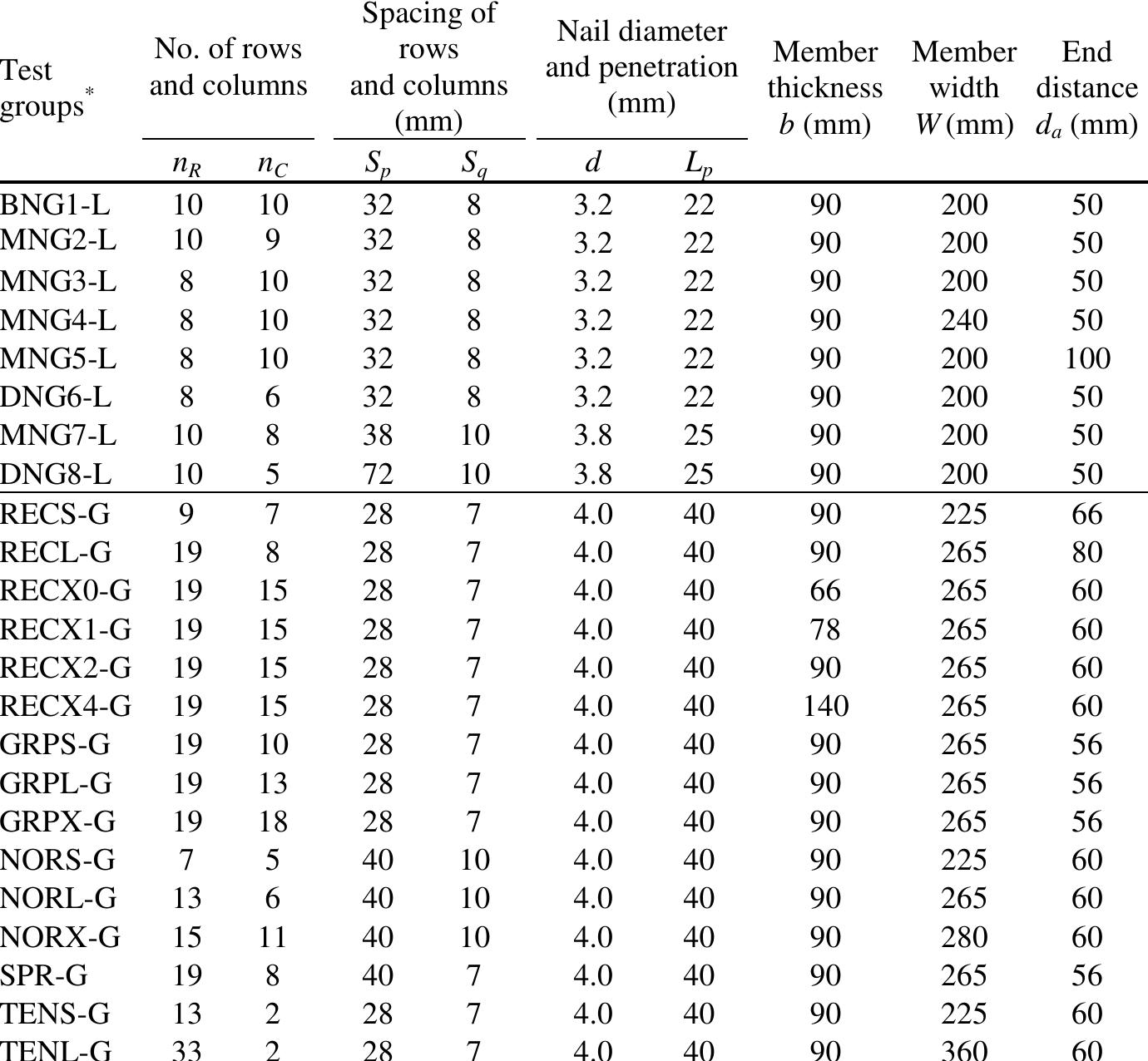 Table 1 Configuration of the nailed joints on LVL and glulam 