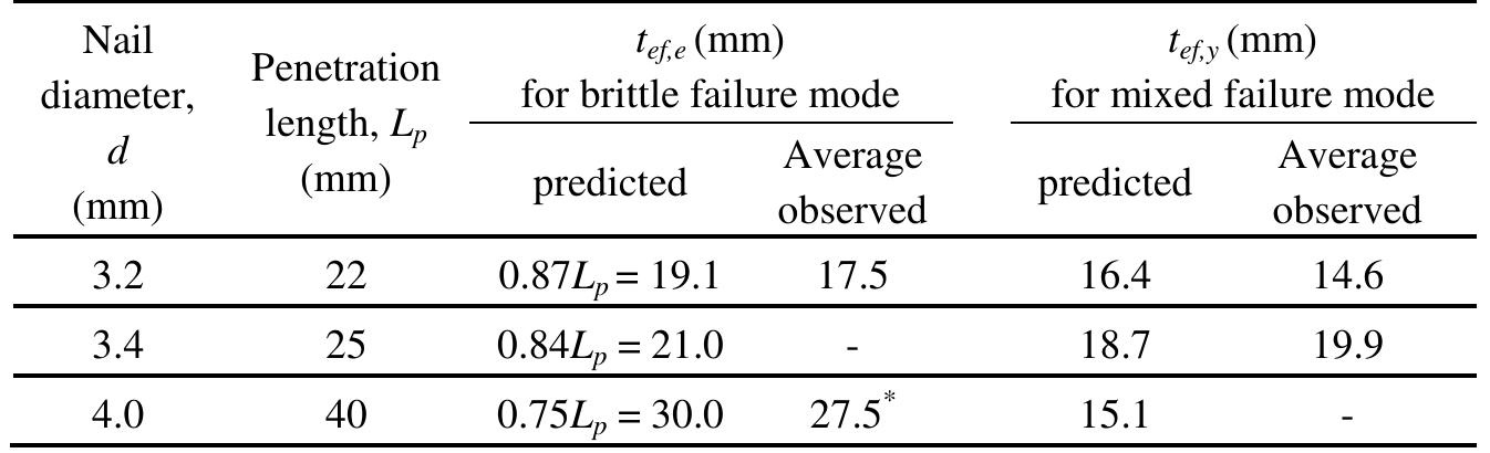 Average of 25-30 mm, based on the tests conducted by Johnsson (2003).  Table 2 Experimental results on wood effective thickness compared to predictions 