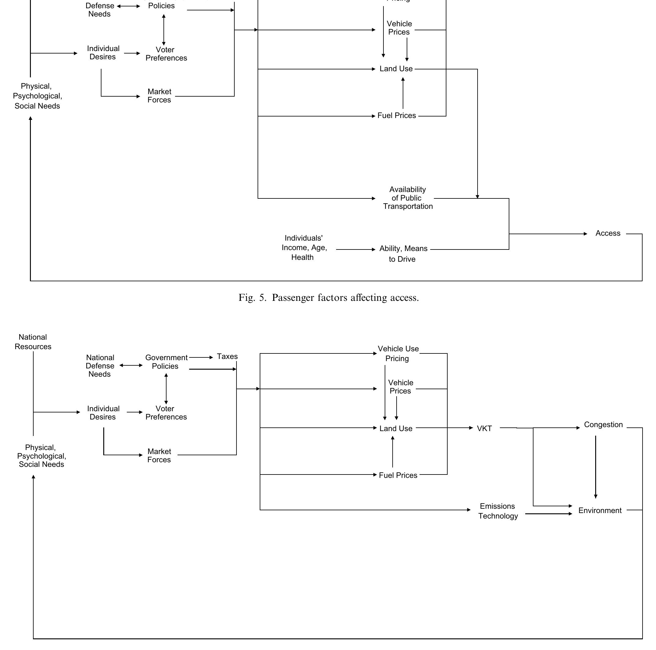 (PDF) Sustainable transport: analysis frameworks
