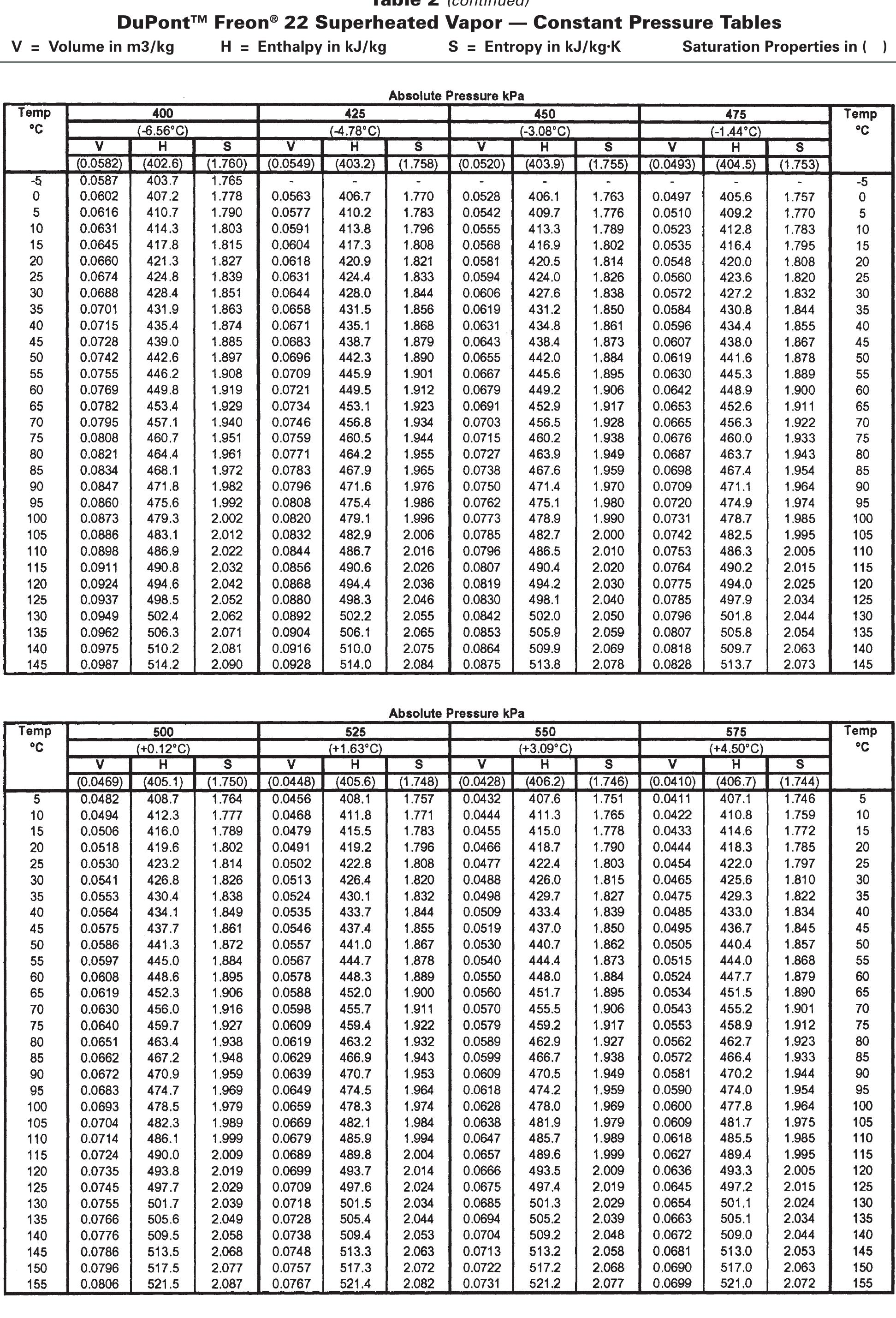 (PDF) Thermodynamic Properties of DuPont™ Freon ® 22 (R-22) Refrigerant