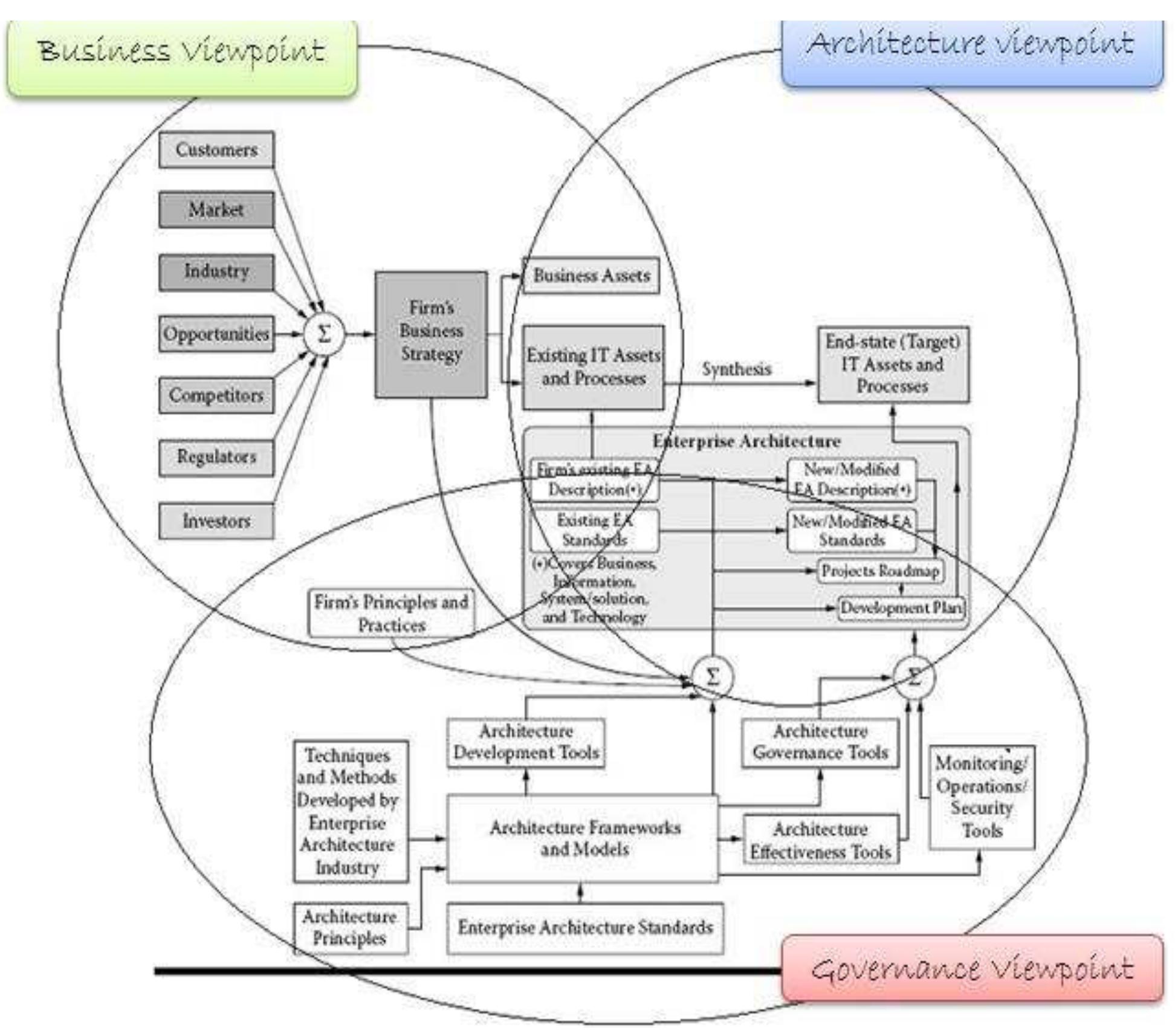 Figure 4 - from ENTERPRISE ARCHITECTURE LITERATURE REVIEW