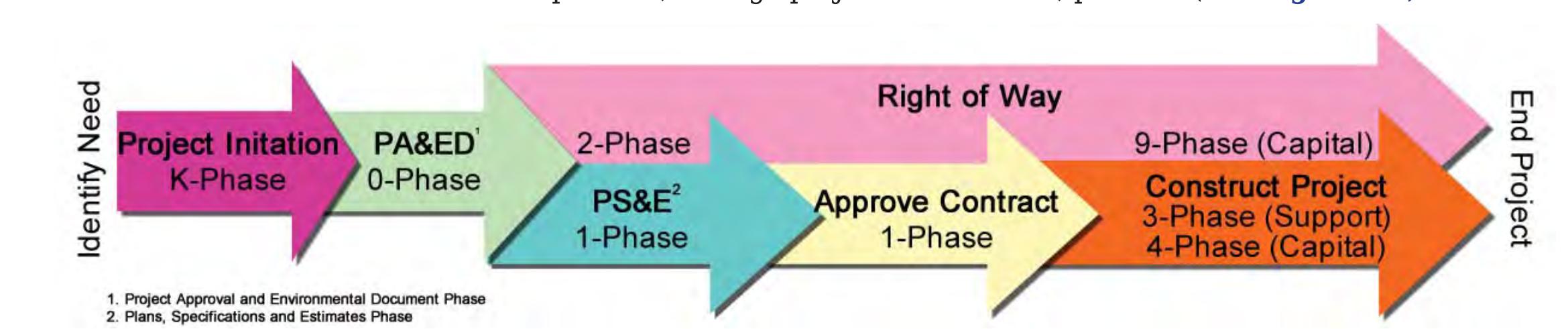 Figure 2 - from Project Scheduling with Primavera P6