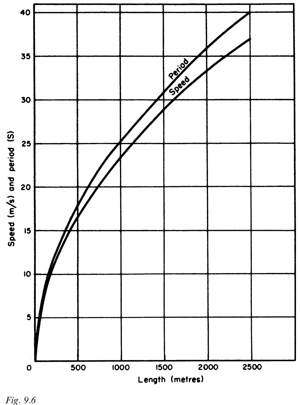 Irregular wave system and is referred to as one-dimensional