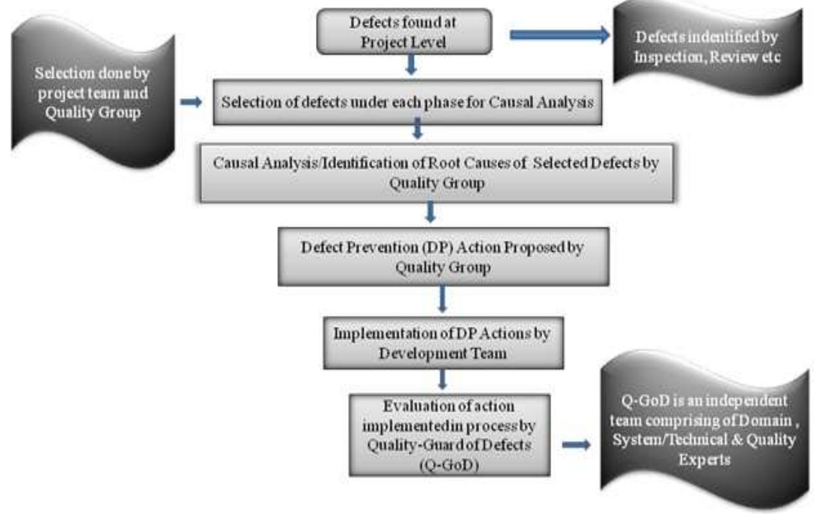 (PDF) DEFECT PREVENTION BASED ON 5 DIMENSIONS OF DEFECT ORIGIN