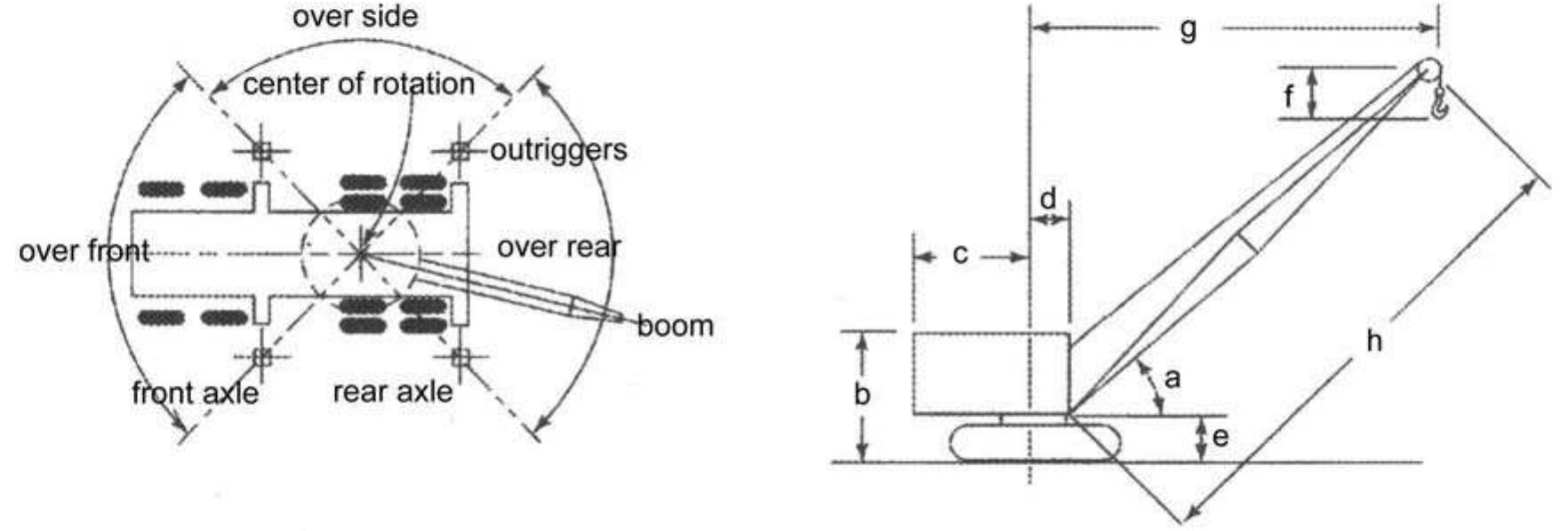 -5 crane clearances caption: a. boom angle; b. maximum