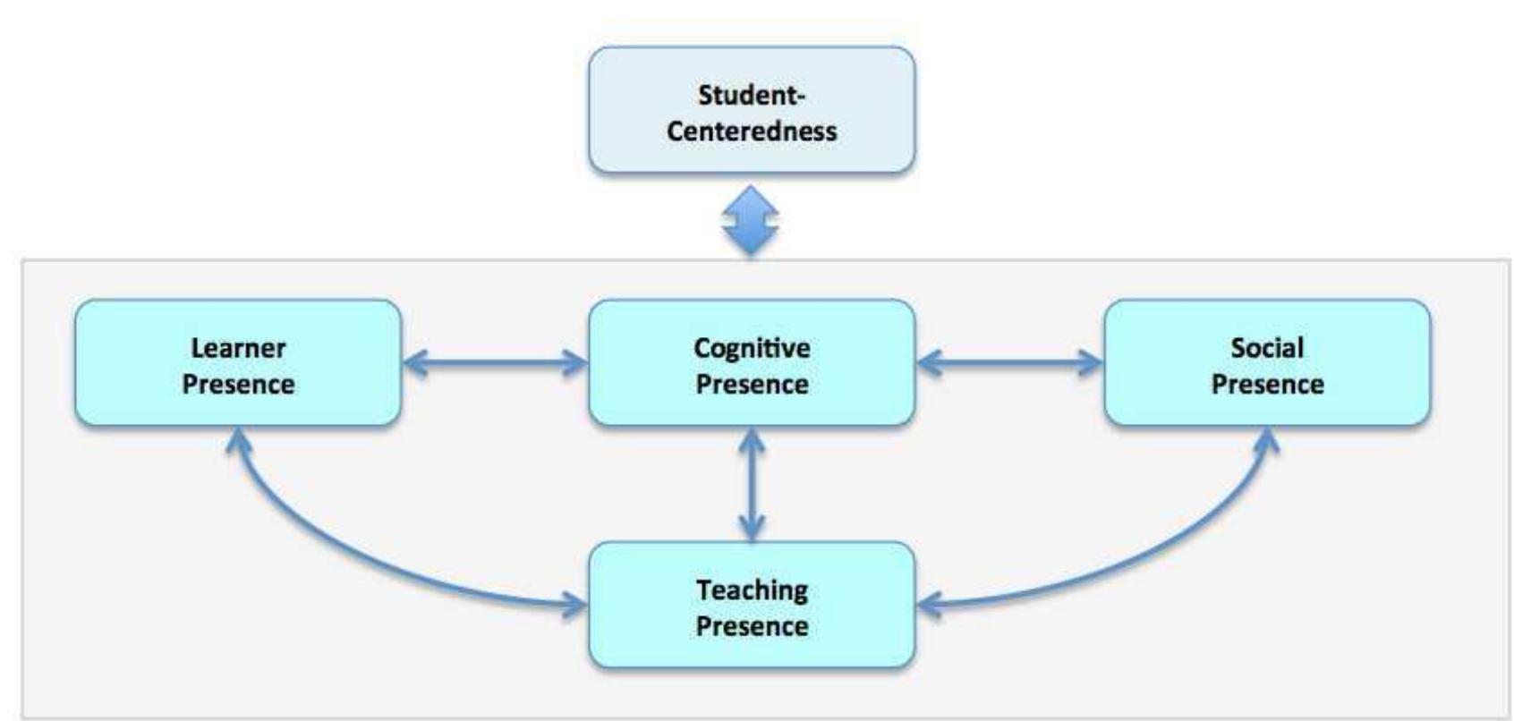 Figure 1 - from The Experience of Three Flipped Classrooms