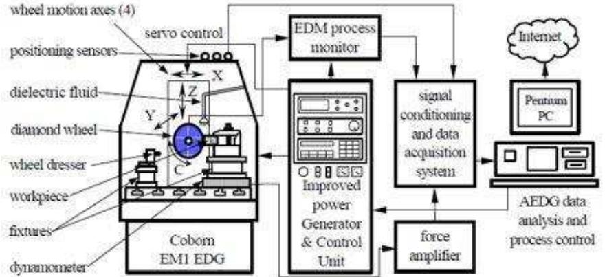 (PDF) Developments in Electrical Discharge Grinding process: A review.
