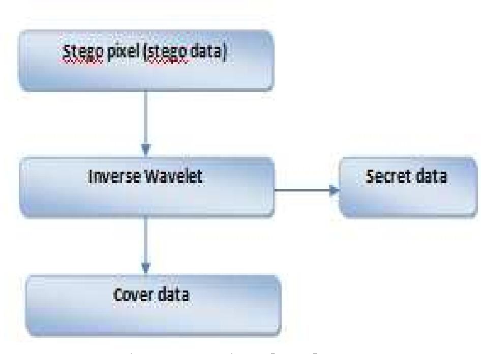(PDF) Implementation of Image Steganography Using FPGA