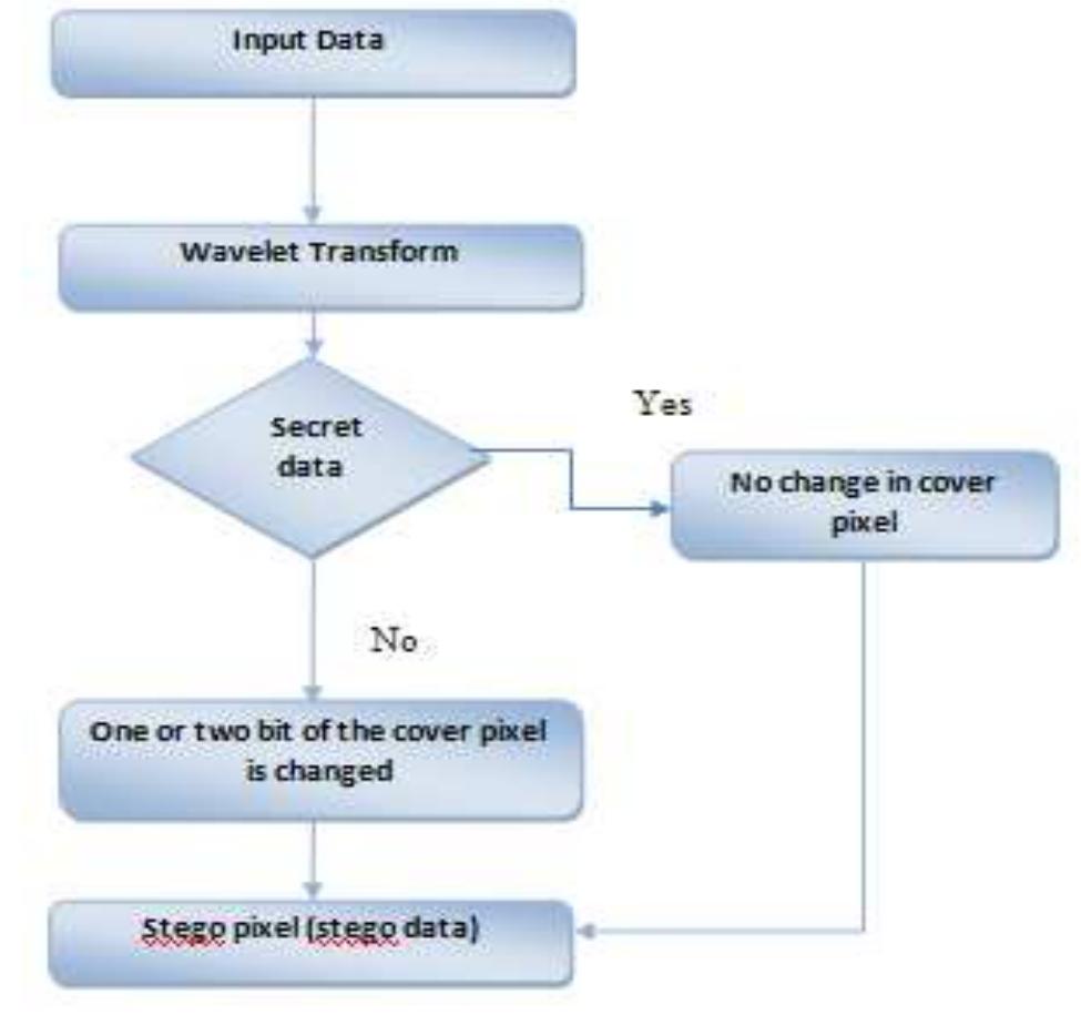 (PDF) Implementation of Image Steganography Using FPGA