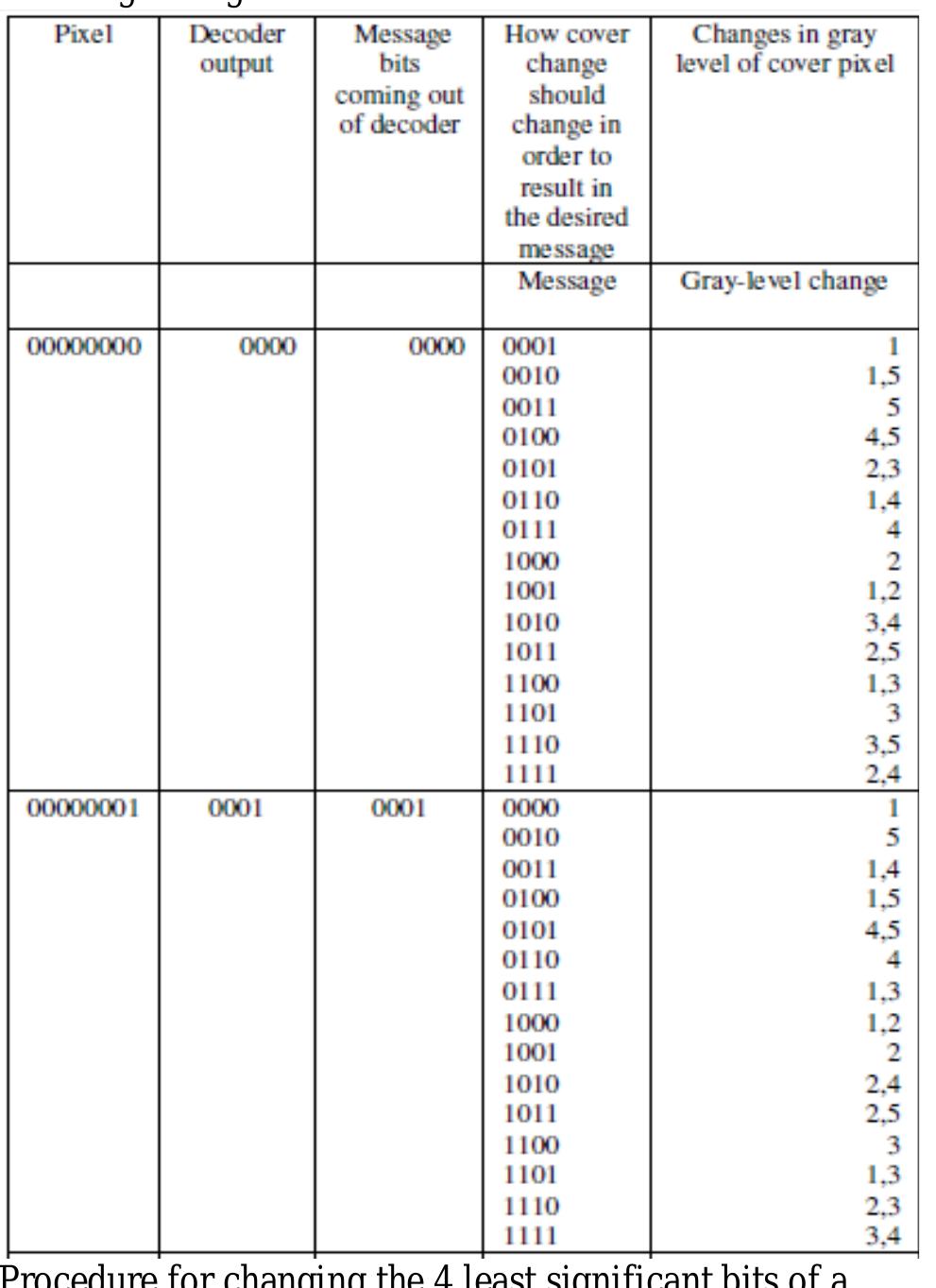 (PDF) Implementation of Image Steganography Using FPGA