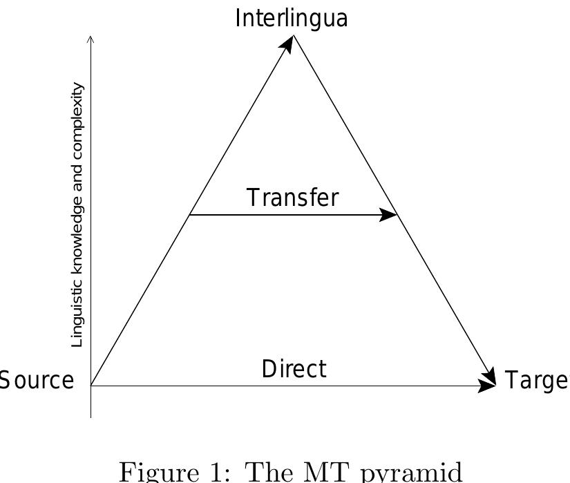 Pyramid Machine Translation (PDF) Corpora in machine translation