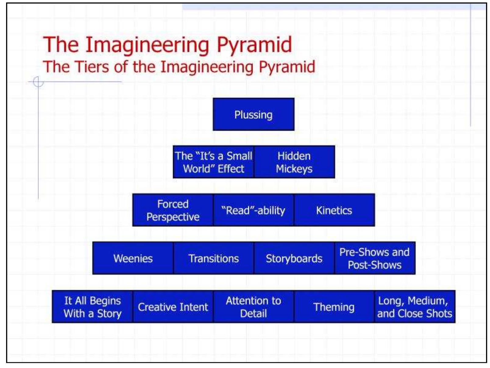 Imagineering Model (PDF) The Imagineering Model: Applying Disney Theme Park Design ...