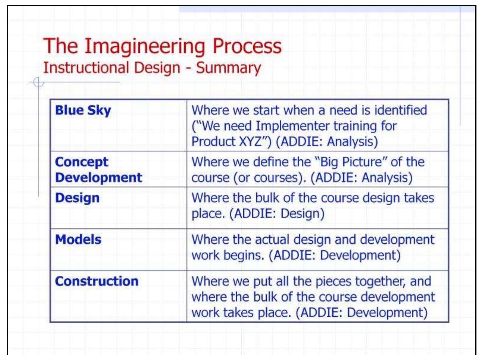 Imagineering Model Figure 40 - from The Imagineering Model: Applying Disney