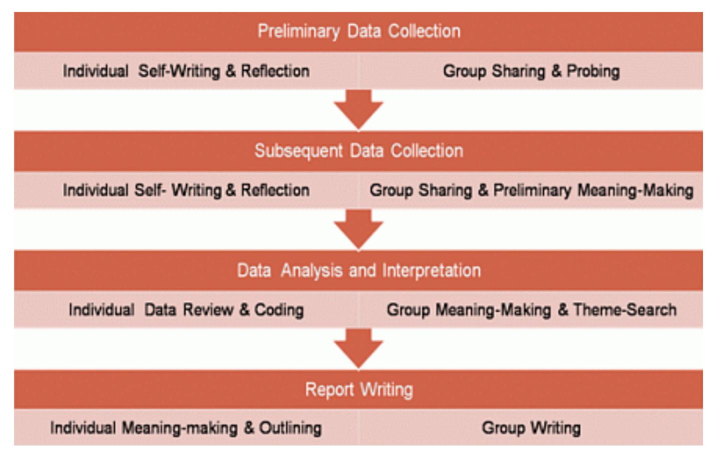 Living Autoethnography: Connecting Life and Research