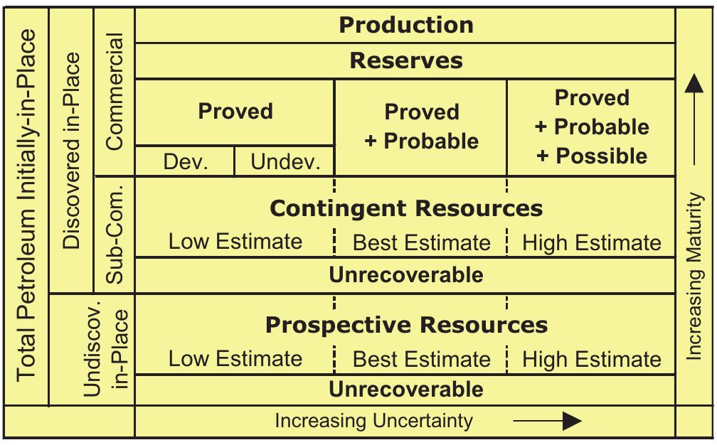 —petroleum resource classification, based on fig. 1 of