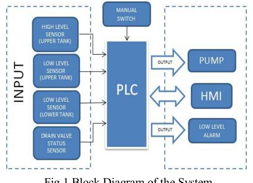(PDF) Automation of Tank Level Using Plc and Establishment of Hmi by Scada