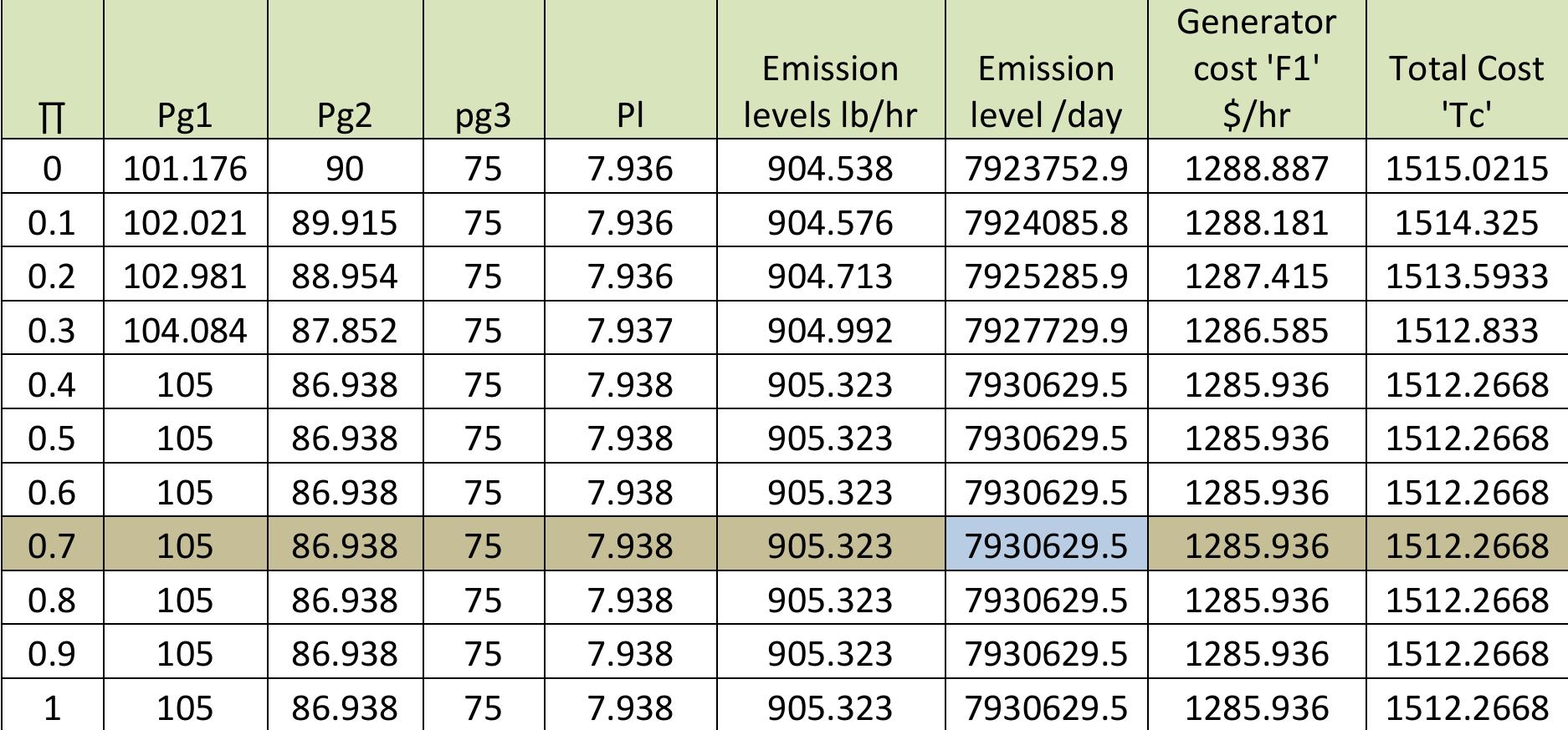 (PDF) Economic Emission Load Dispatch