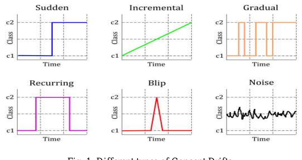 Stream Data Classification and Adapting to Gradual Concept Drift