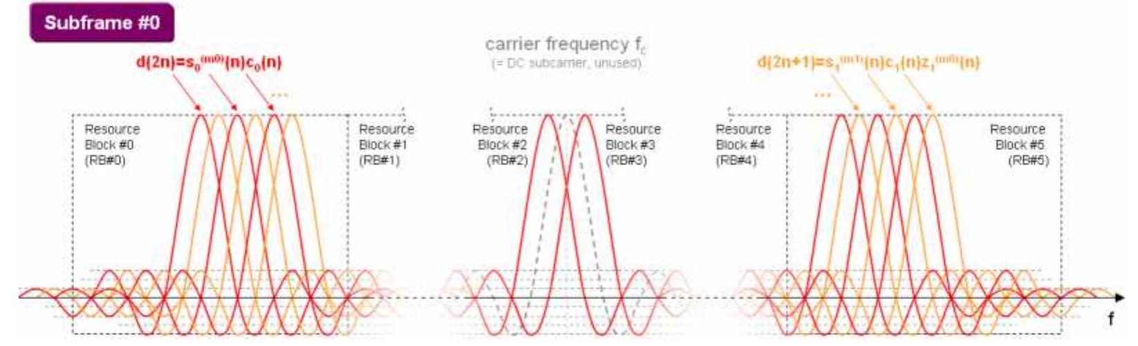 (PDF) Cell search and cell selection in UMTS LTE Application Note