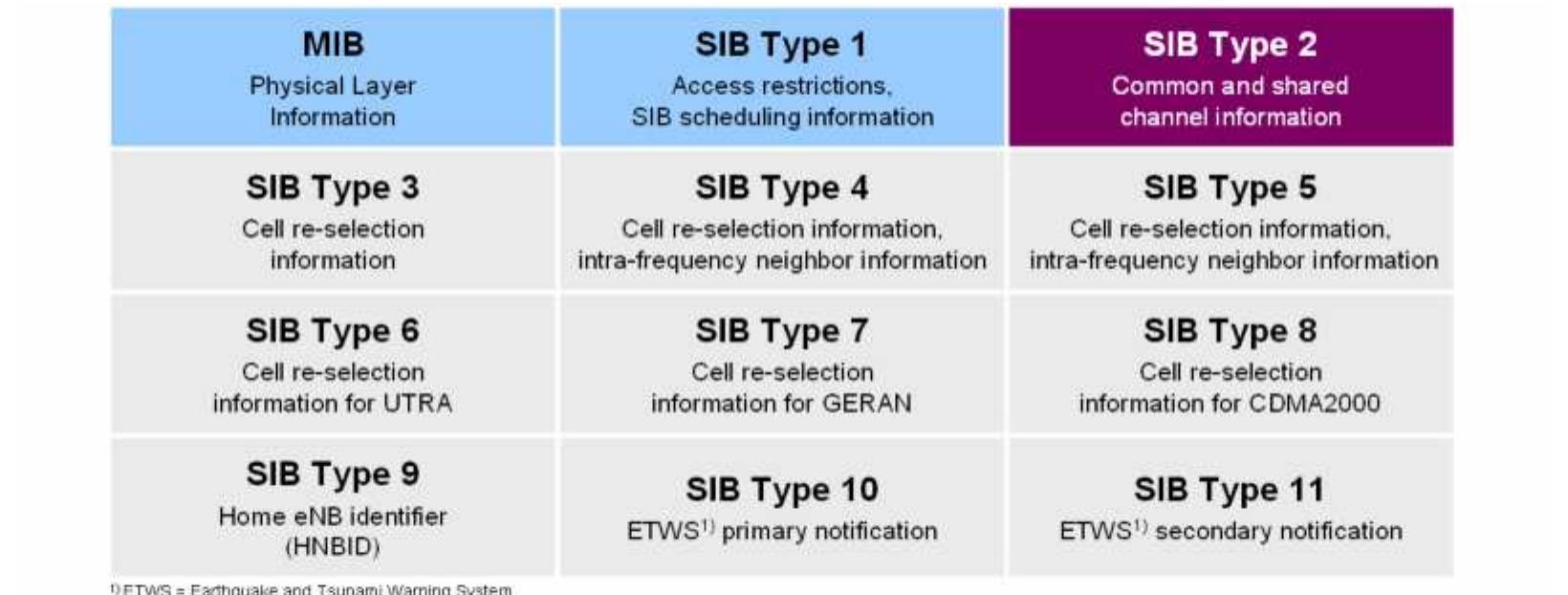 (PDF) Cell search and cell selection in UMTS LTE Application Note